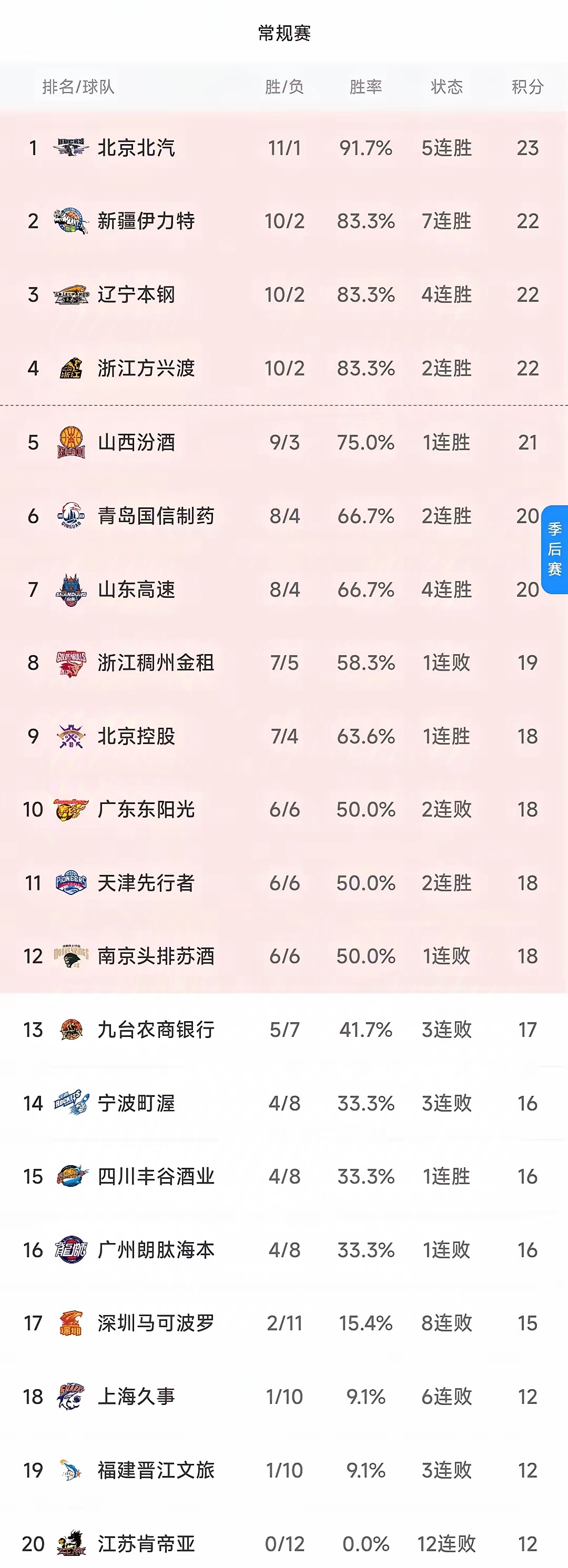 包含黑龙江男篮豪取胜利,领跑积分榜的词条 包含黑龙江男篮豪取胜利,领跑积分榜的词条