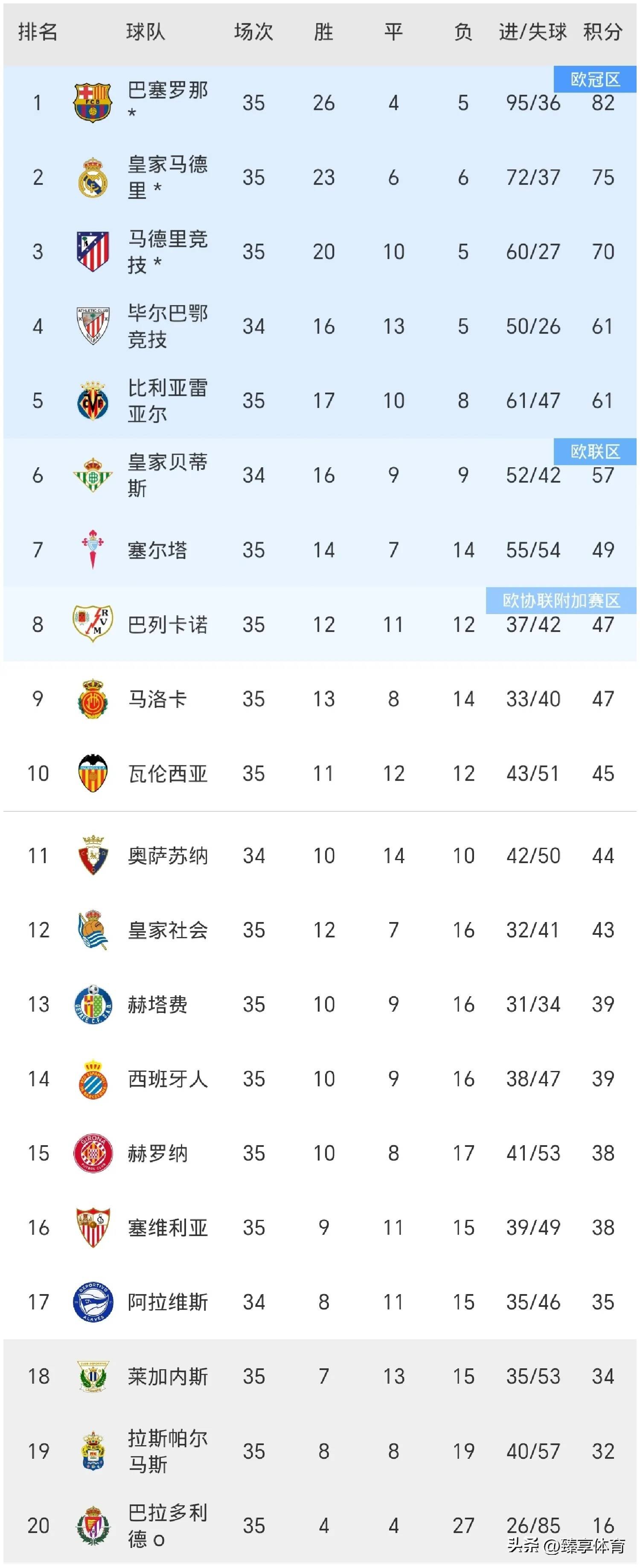 塞尔塔取得胜利,跃升积分榜的简单介绍 塞尔塔取得胜利,跃升积分榜的简单介绍