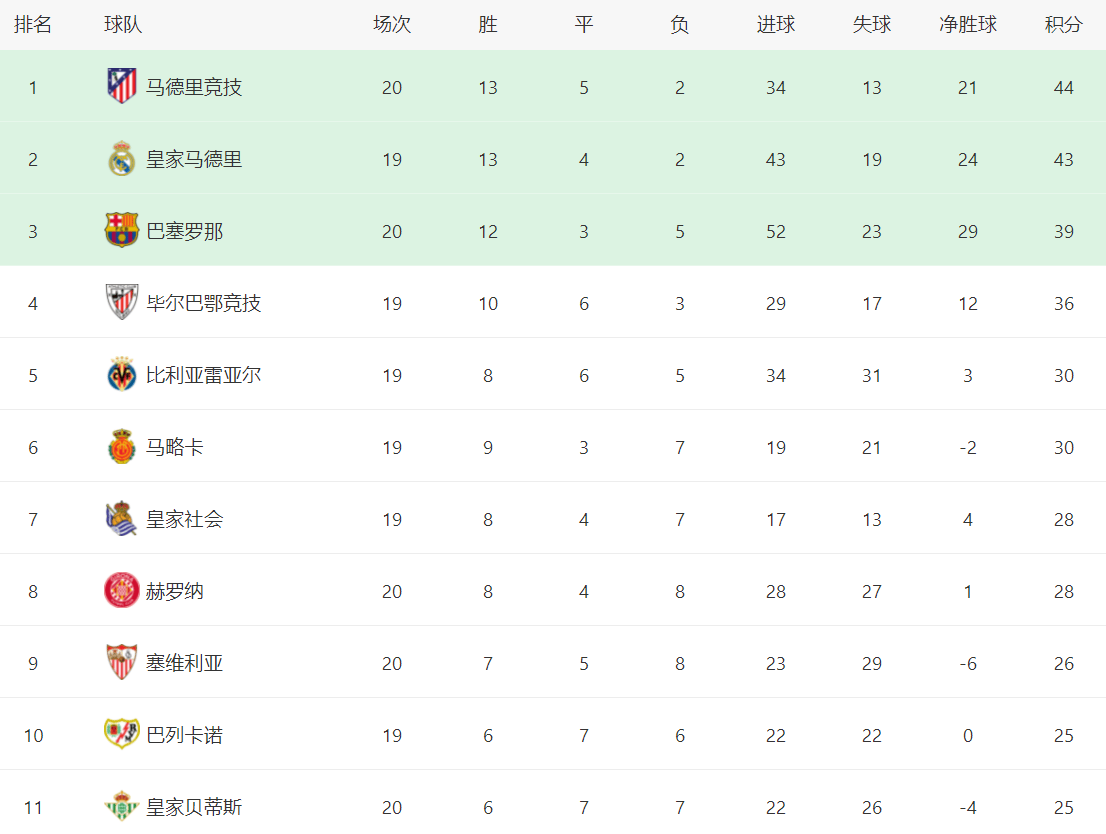 关于塞维利亚主场胜利,登顶积分榜的信息 关于塞维利亚主场胜利,登顶积分榜的信息