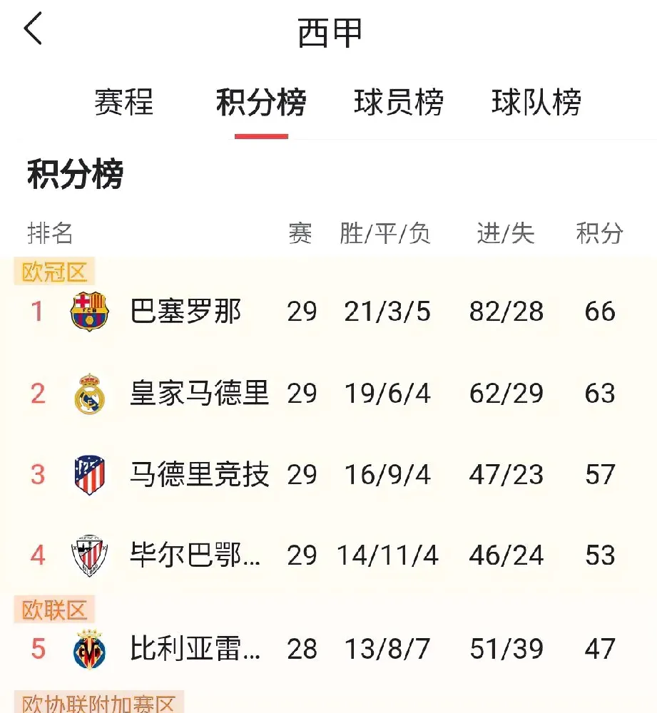 马德里竞逐梦三连胜,积分榜傲视群雄的简单介绍 马德里竞逐梦三连胜,积分榜傲视群雄的简单介绍